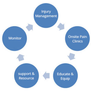 Injury-Management-Capalaba