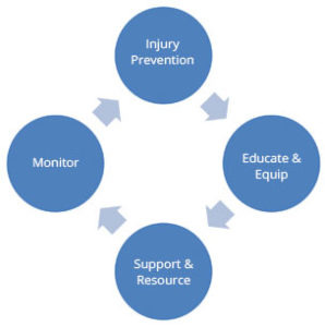 injury-prevention-cycle-capalaba Workplace Injury Solutions